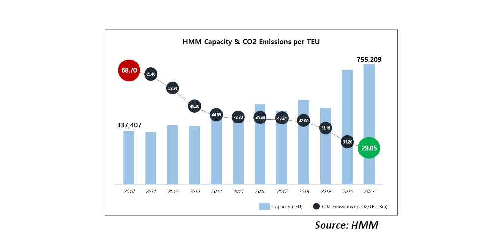 HMM more than halved its carbon emissions in last decade