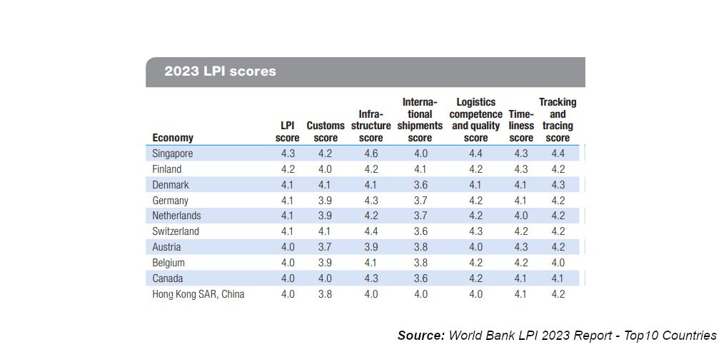 Singapore ranks first in World Bank's Logistics Performance Index 