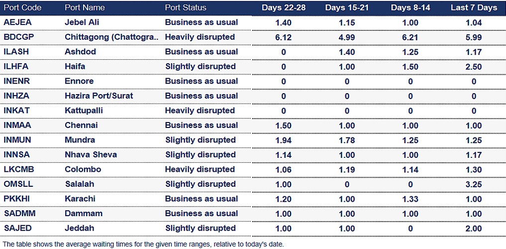 Port operational updates from around the world (24 – 31 July 2025)