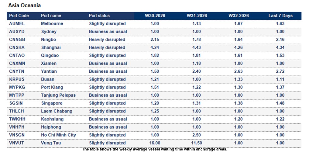 Port operational updates from around the world (5 - 11 August 2026)