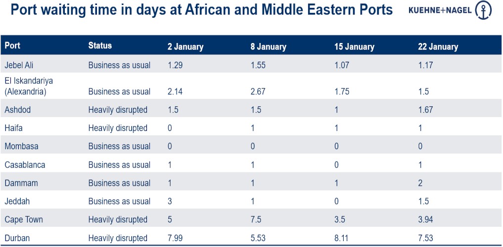 Port operational updates from around the world (18 - 24 January)