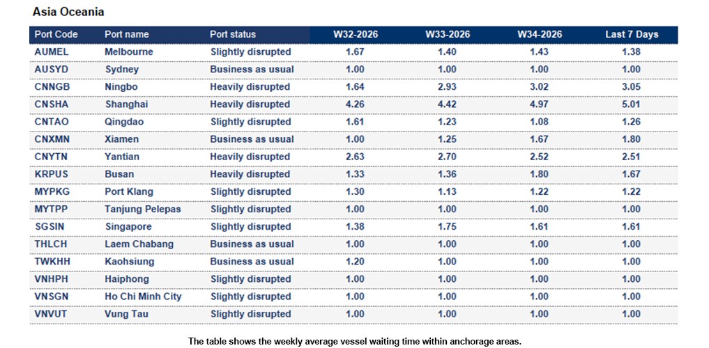 Port operational updates from around the world (19 - 25 August 2026)