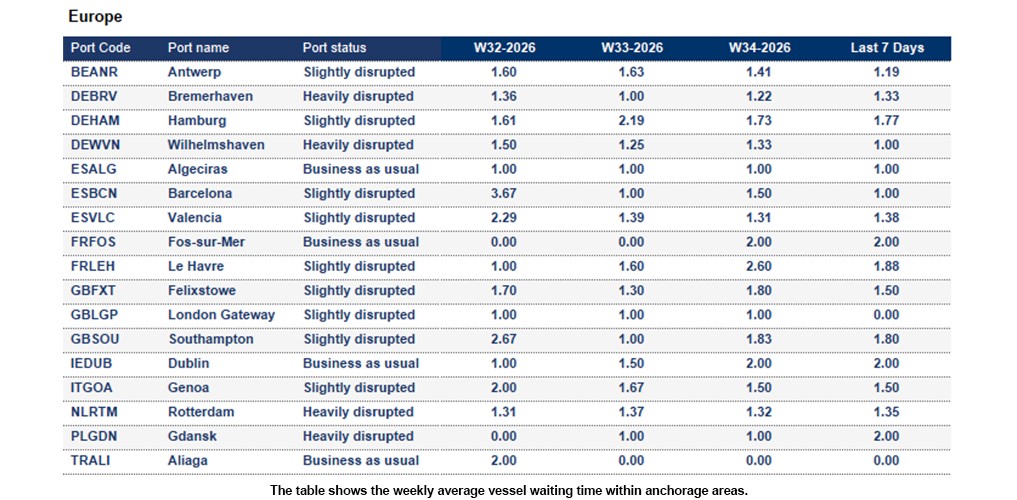 Port operational updates from around the world (19 - 25 August 2026)
