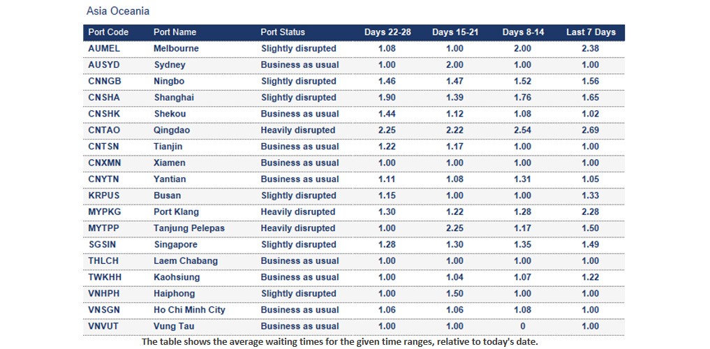 Port operational updates from around the world (29 November - 4 December 2025)
