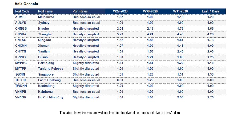 Port operational updates from around the world (29 July - 4 August 2026)
