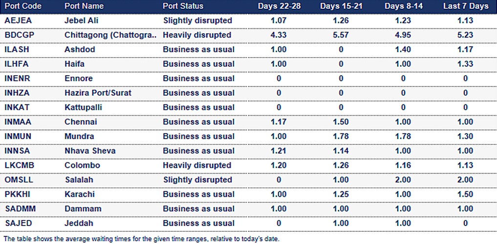 Port operational updates from around the world (17 – 23 July 2025)