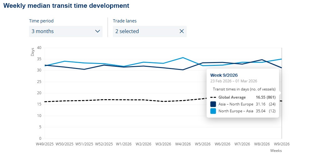 Container vessels locked in the Persian Gulf: Why disruption is not yet visible – and what to watch next