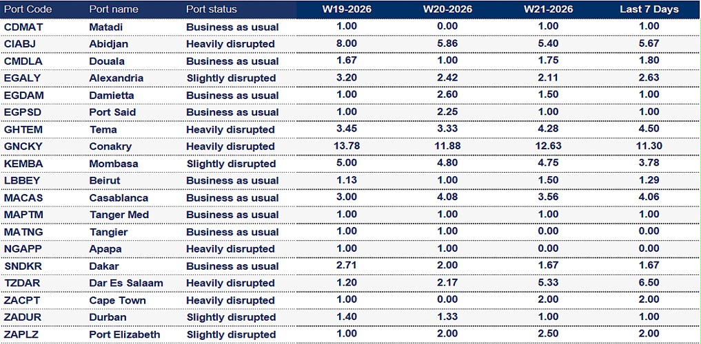Port operational updates from around the world (19 - 26 May 2026)