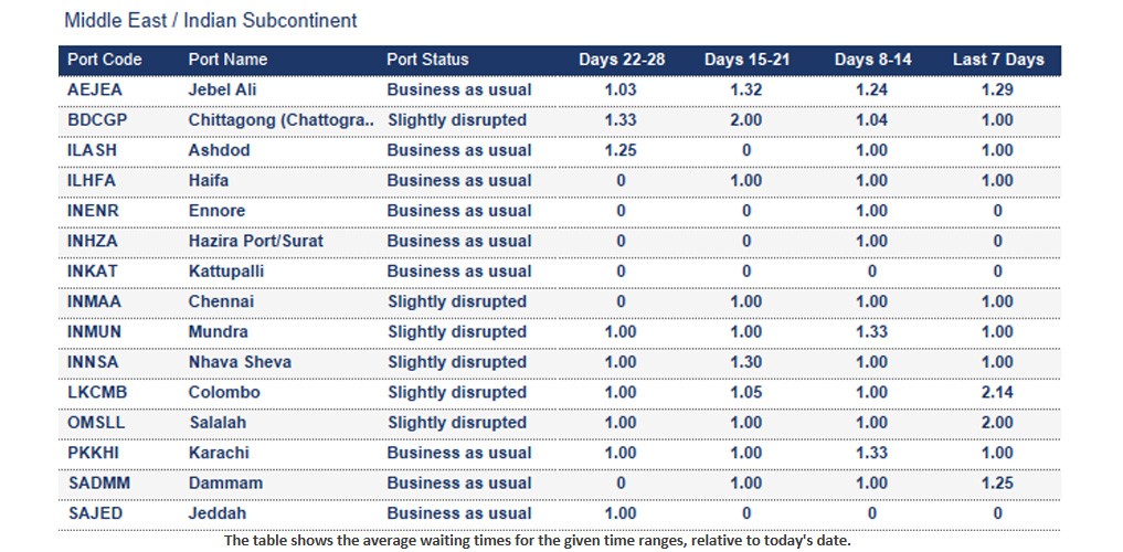 Port operational updates from around the world (29 November - 4 December 2025)