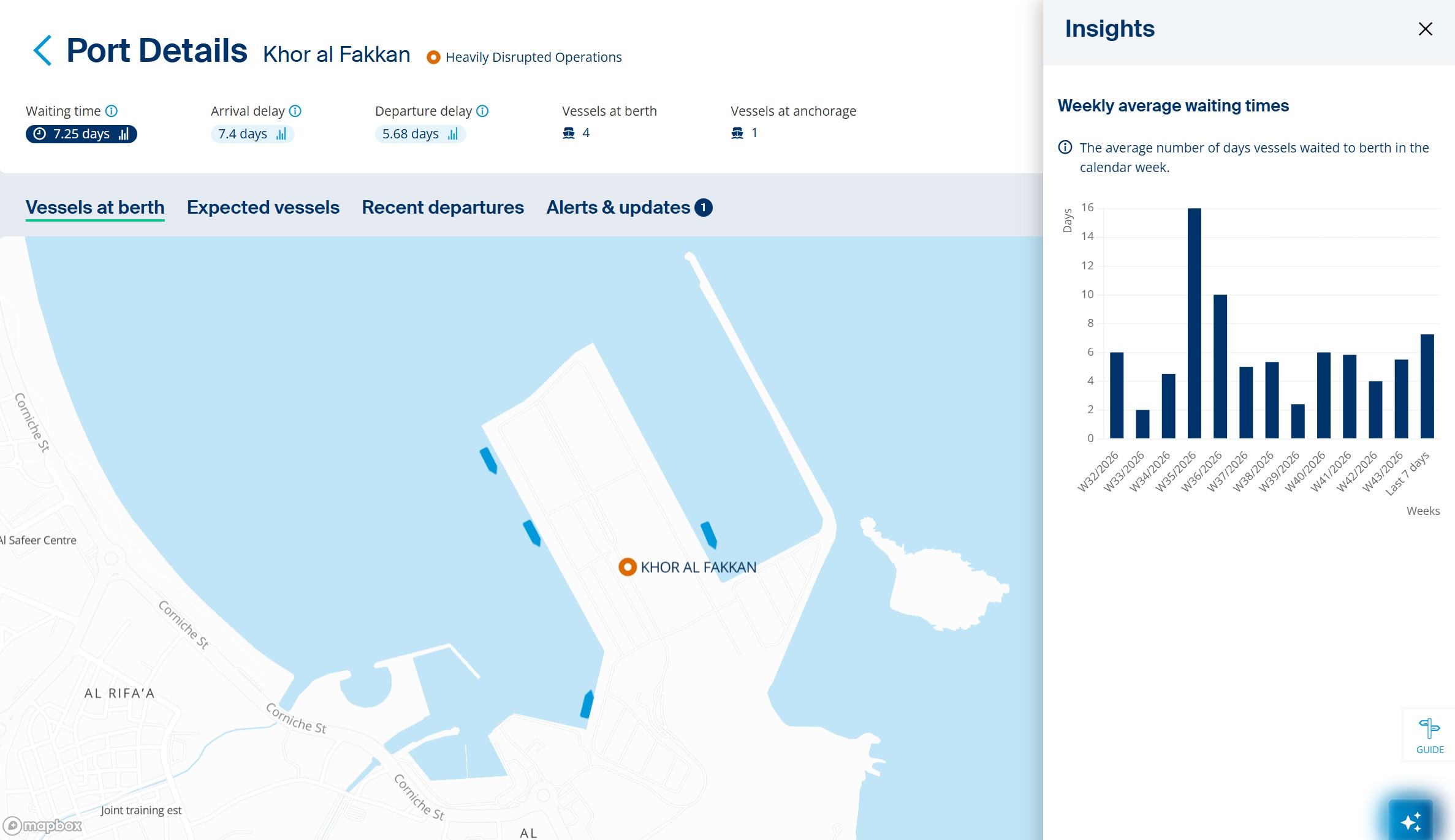 UAE port congestion intensifies as delays increase at Khor Fakkan, Fujairah and Sharjah