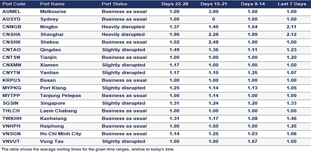 Port operational updates from around the world (1 – 7 August 2025)