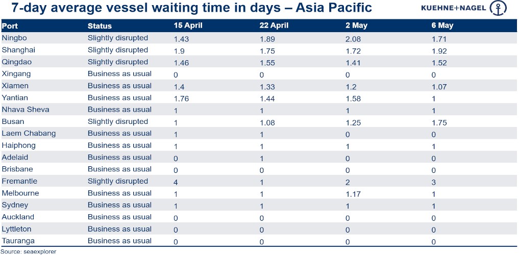 Port operational updates from around the world (3 - 8 May) 