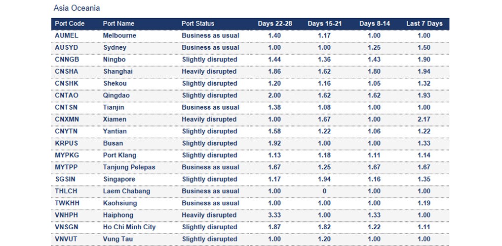 Port operational updates from around the world (31 October - 6 November 2025)