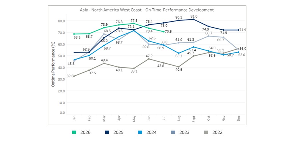 seaexplorer Schedule Reliability Report – July 2026