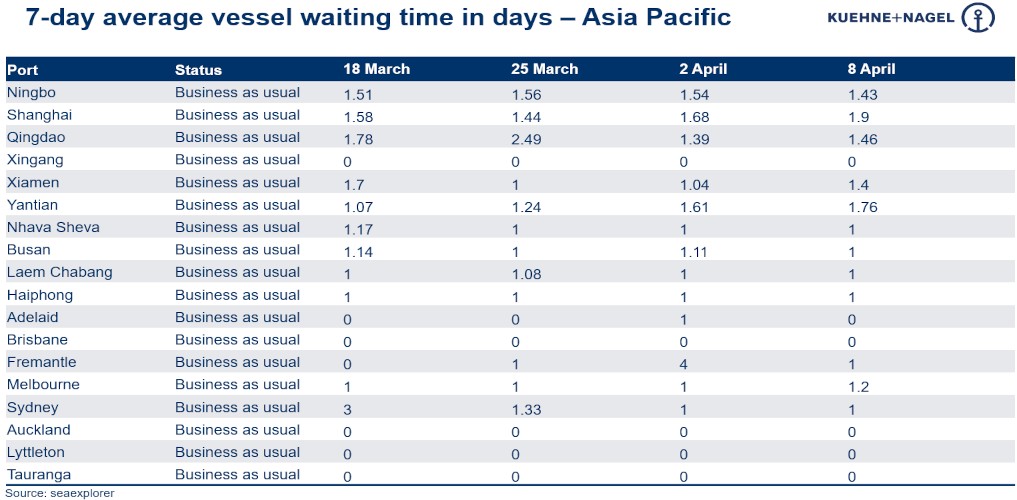 Port operational updates from around the world (4 - 10 April)