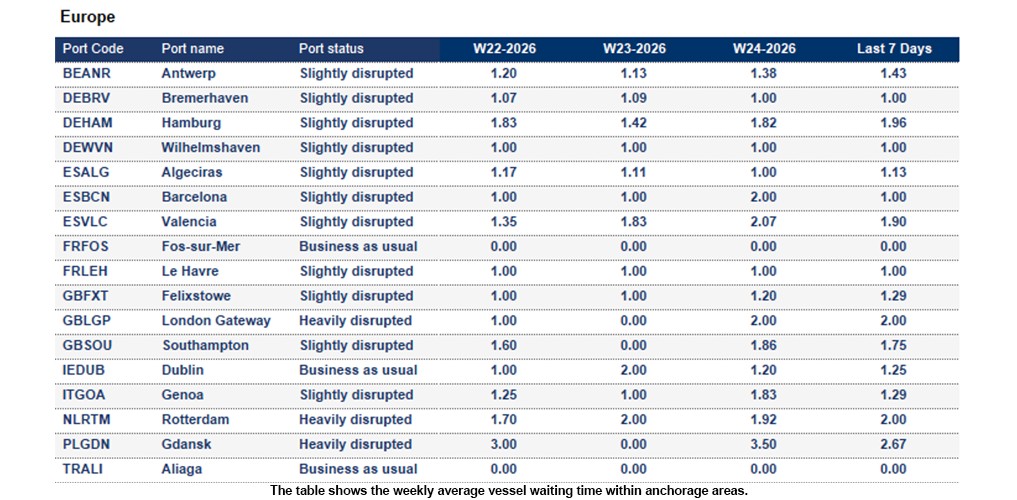 Port operational updates from around the world (10 - 16 June 2026)