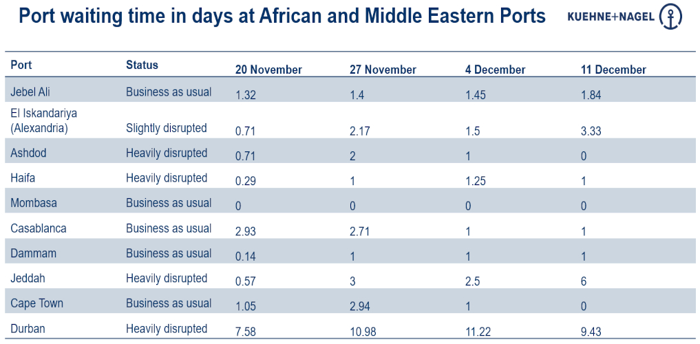 Port updates from around the world (7  - 13 December)