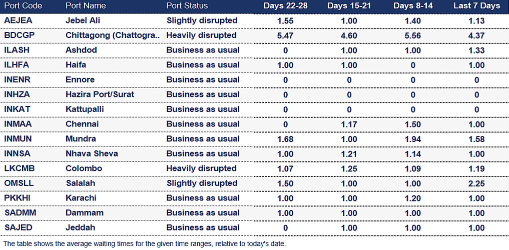 Port operational updates from around the world (11 – 16 July 2025)