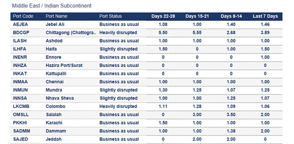 Port operational updates from around the world (8 - 13 August 2025)