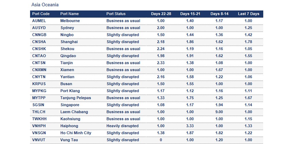 Port operational updates from around the world (24 - 30 October 2025)