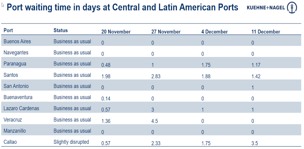 Port updates from around the world (7  - 13 December)