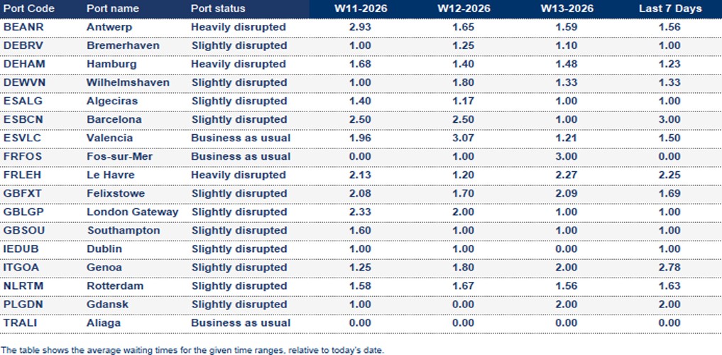 Port operational updates from around the world (26 March - 02 April 2026)