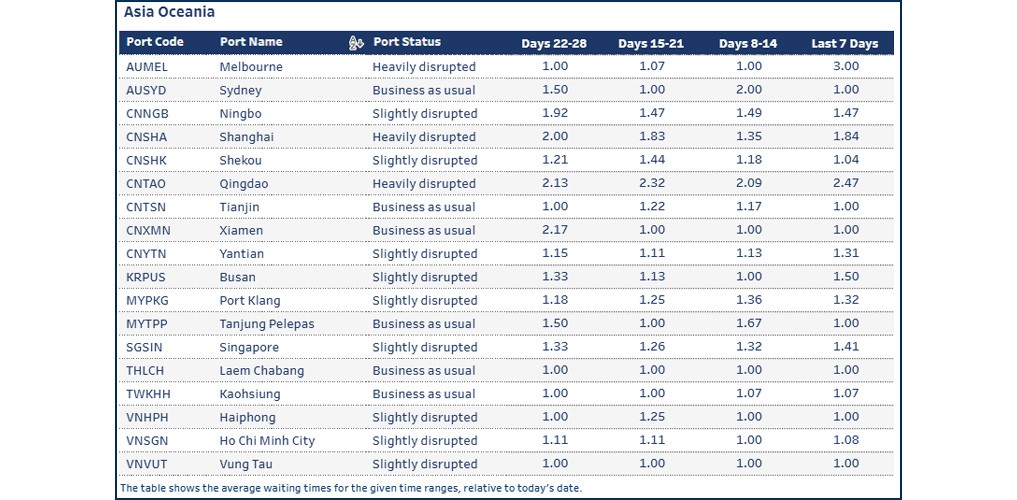 Port operational updates from around the world (21 - 28 November 2025)