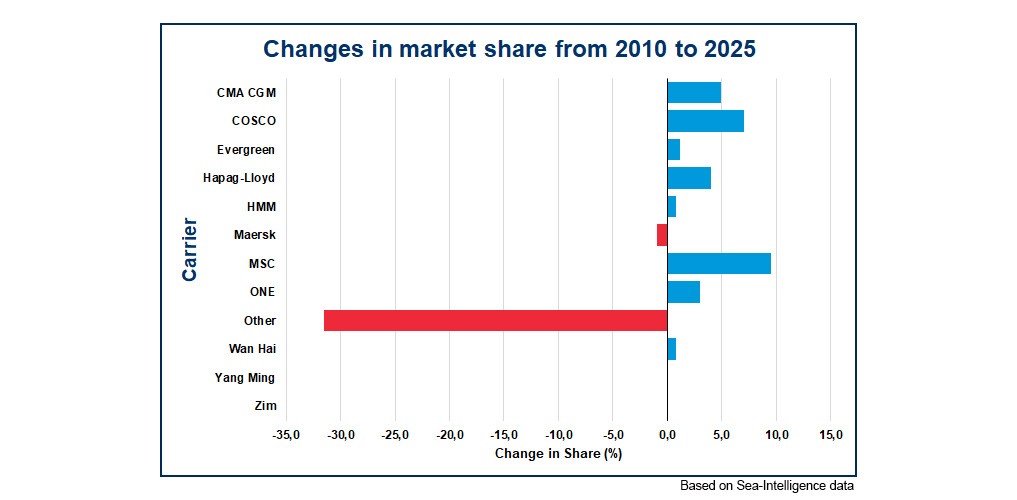 Top container carriers gain nearly 30% market share over the past 15 years