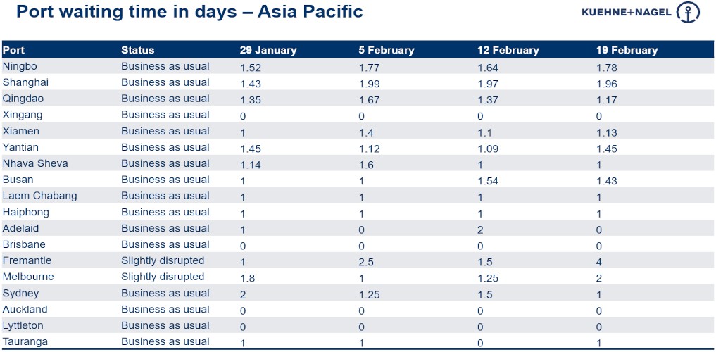 Port operational updates from around the world (15 - 21 February)