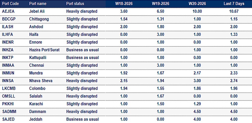 Port operational updates from around the world (12 - 18 May 2026)