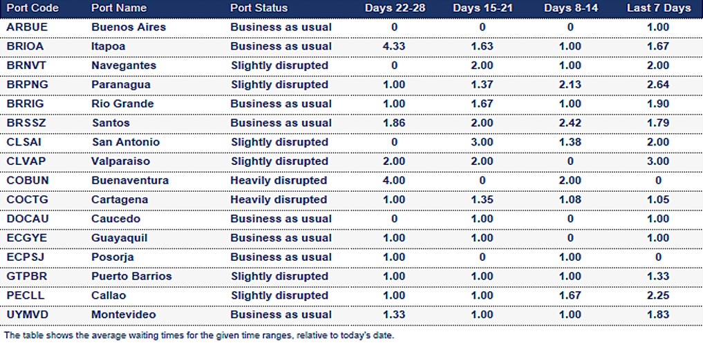 Port operational updates from around the world (1 – 7 August 2025)