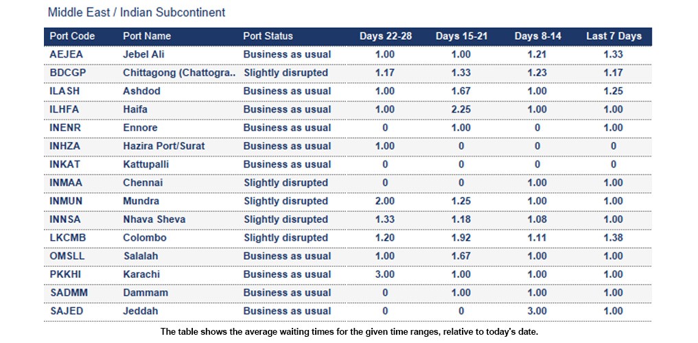 Port operational updates from around the world (16 - 22 January 2026)