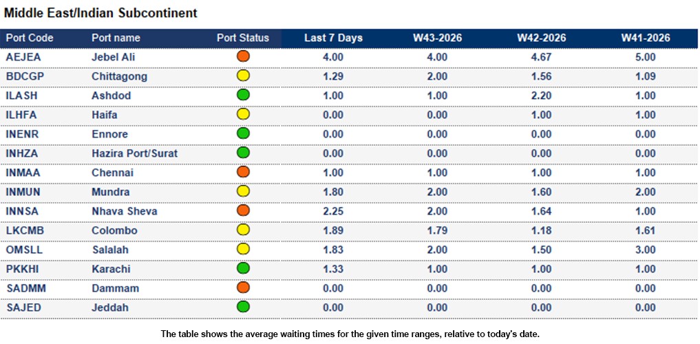 Port operational updates from around the world (21 Oct - 27 Oct 2026)