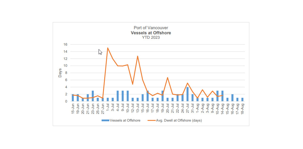 Backlog of boxships cleared in Vancouver and Prince Rupert