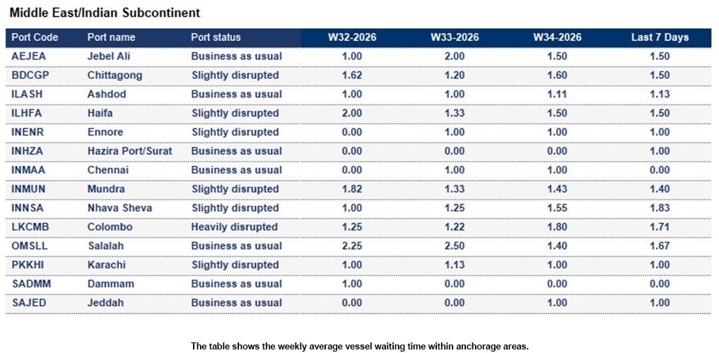 Port operational updates from around the world (19 - 25 August 2026)