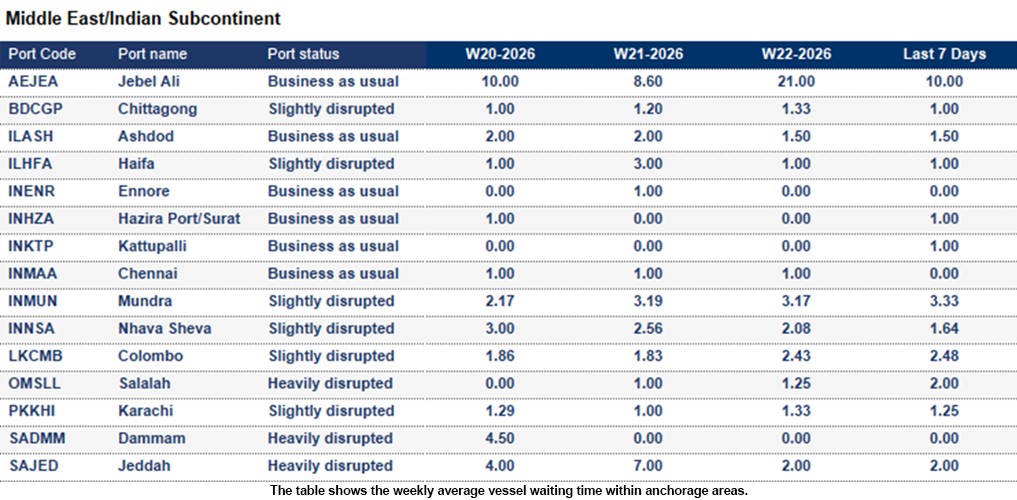 Port operational updates from around the world (27 May- 3 June 2026)
