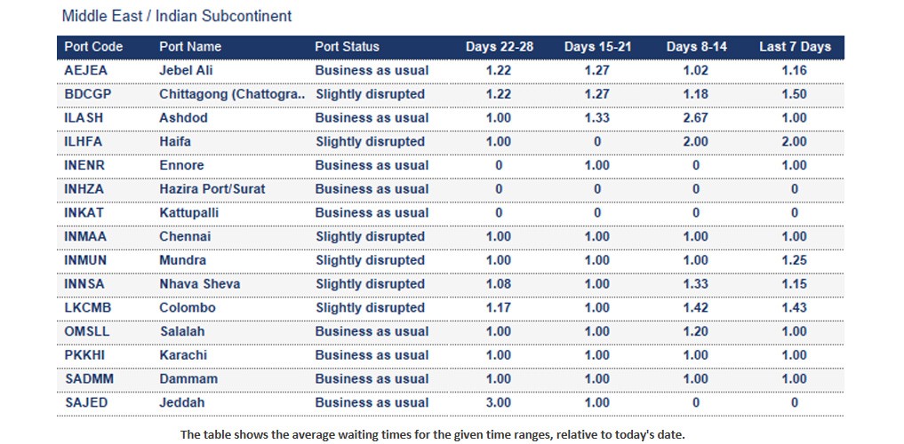 Port operational updates from around the world (30 January - 5 February 2026)
