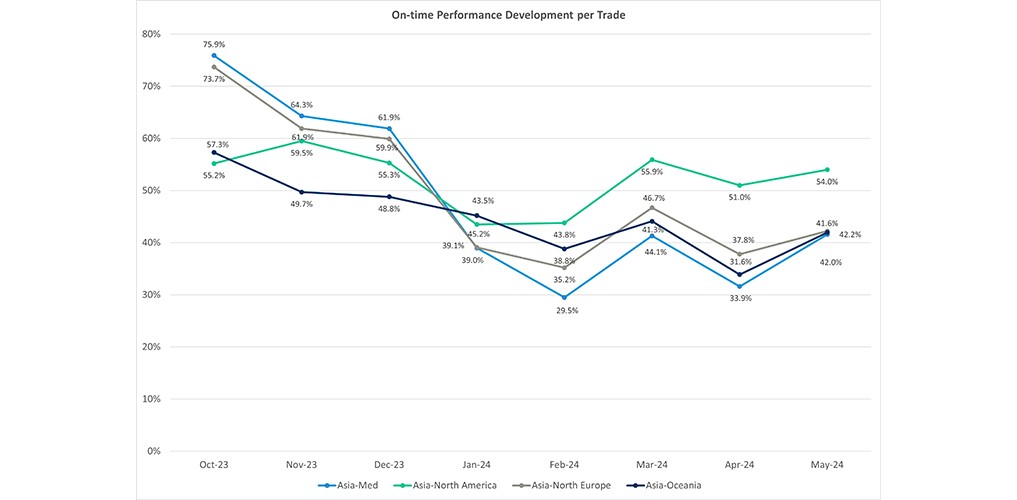  Geopolitical issues have a far reaching impact on schedule reliability for Oceania cargo