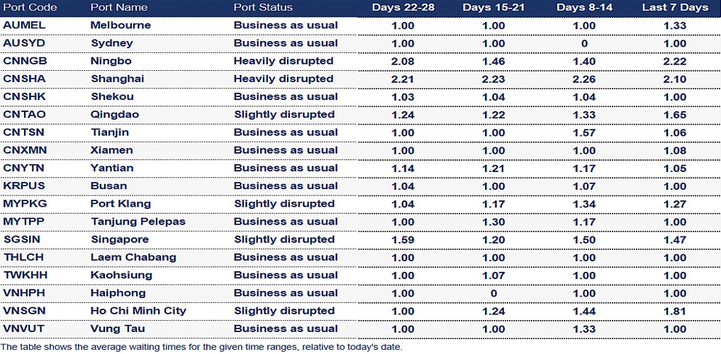 Port operational updates from around the world (29 August - 5 September)
