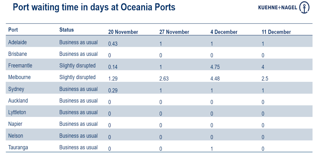 Port updates from around the world (7  - 13 December)
