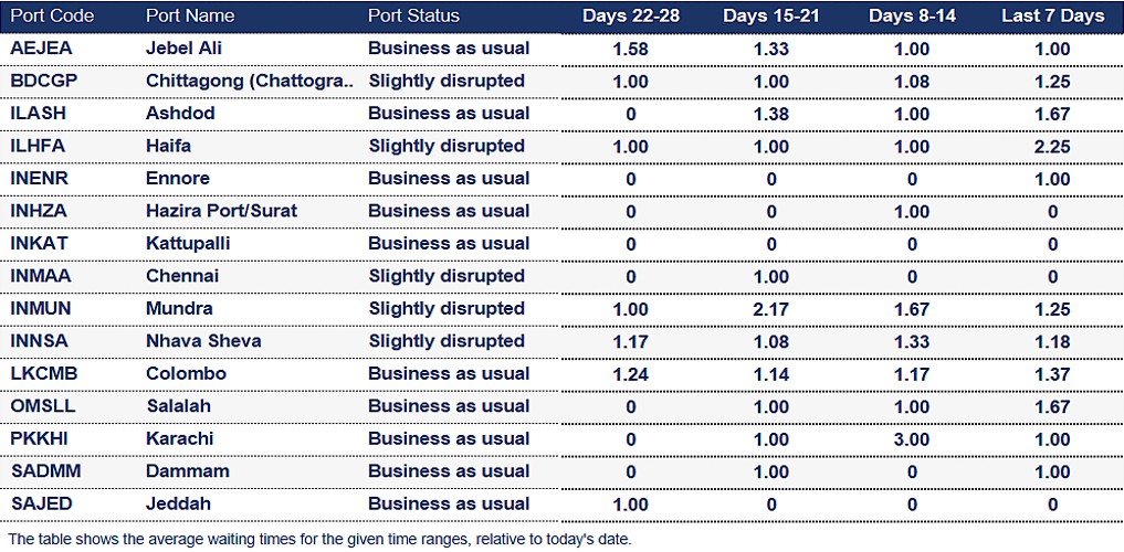 Port operational updates from around the world (1 -8 January 2026)