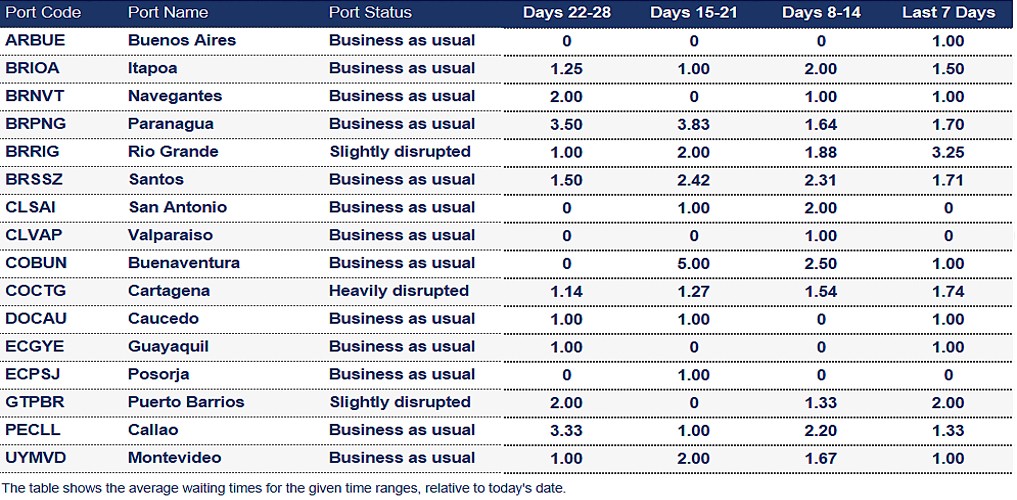 Port operational updates from around the world (29 August - 5 September)