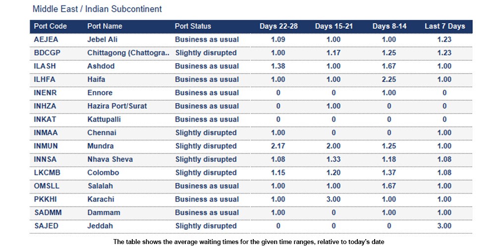 Port operational updates from around the world (9 - 15 January 2026)