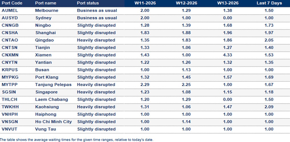 Port operational updates from around the world (26 March - 02 April 2026)