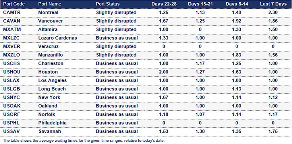 Port operational updates from around the world (1 – 7 August 2025)