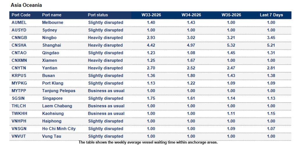 Port operational updates from around the world (26 Aug - 01 Sep 2026)
