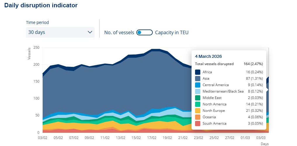 Container vessels locked in the Persian Gulf: Why disruption is not yet visible – and what to watch next