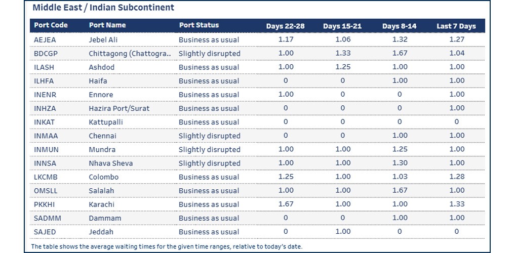 Port operational updates from around the world (21 - 28 November 2025)