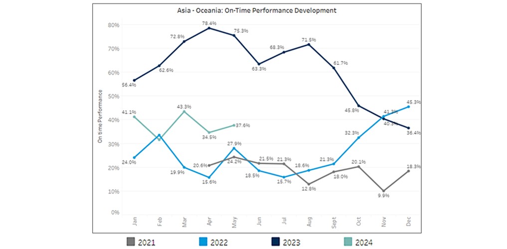 Geopolitical issues have a far reaching impact on schedule reliability for Oceania cargo