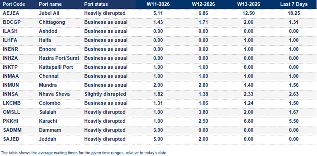 Port operational updates from around the world (26 March - 02 April 2026)